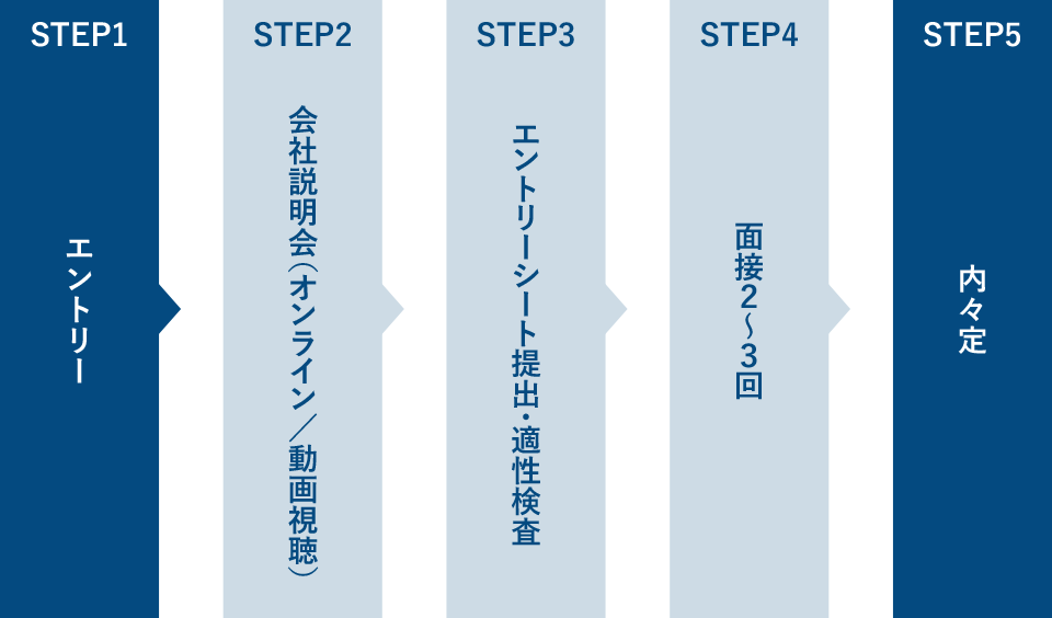 選考フロー。STEP1、エントリー。STEP2、会社説明会(オンライン/動画視聴)。STEP3、エントリーシート提出・適性検査。STEP4、面接2~3回。STEP5、内々定。